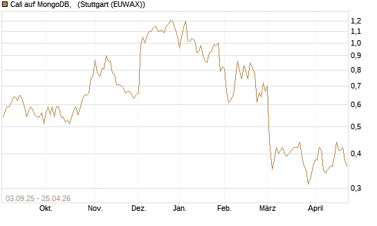 Call auf MongoDB,  [Morgan Stanley & Co. Int. plc] Chart