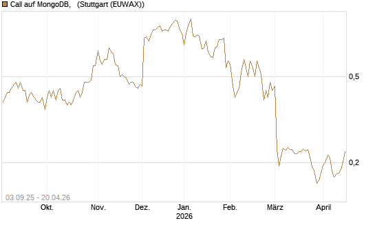 Call auf MongoDB,  [Morgan Stanley & Co. Int. plc] Chart