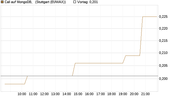 Call auf MongoDB,  [Morgan Stanley & Co. Int. plc] Chart