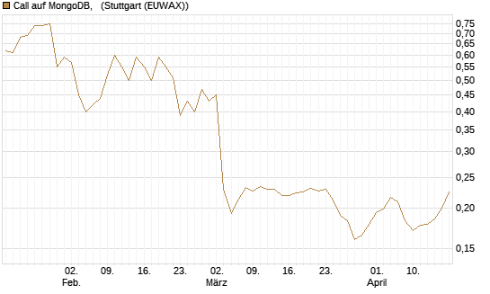 Call auf MongoDB,  [Morgan Stanley & Co. Int. plc] Chart
