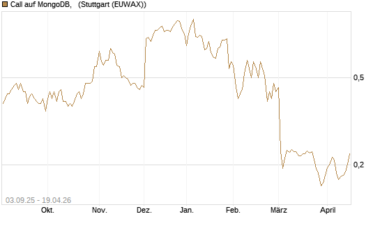 Call auf MongoDB,  [Morgan Stanley & Co. Int. plc] Chart