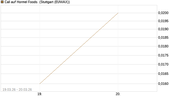 Call auf Hormel Foods [Morgan Stanley & Co. Int. plc] Chart