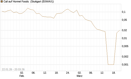 Call auf Hormel Foods [Morgan Stanley & Co. Int. plc] Chart
