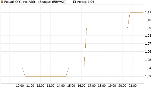 Put auf iQIYI, Inc. ADR [Morgan Stanley & Co. Int. plc] Chart