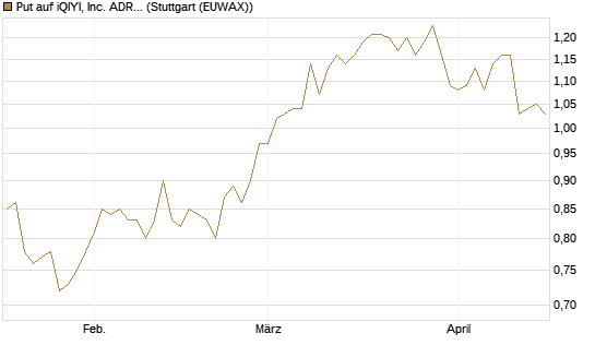 Put auf iQIYI, Inc. ADR [Morgan Stanley & Co. Int. plc] Chart