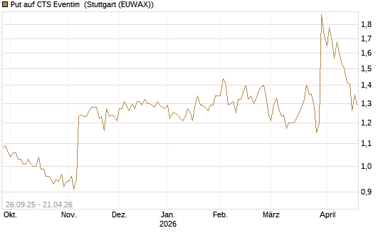 Put auf CTS Eventim [Morgan Stanley & Co. Int. plc] Chart