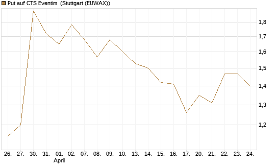 Put auf CTS Eventim [Morgan Stanley & Co. Int. plc] Chart