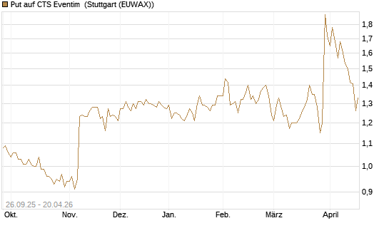 Put auf CTS Eventim [Morgan Stanley & Co. Int. plc] Chart