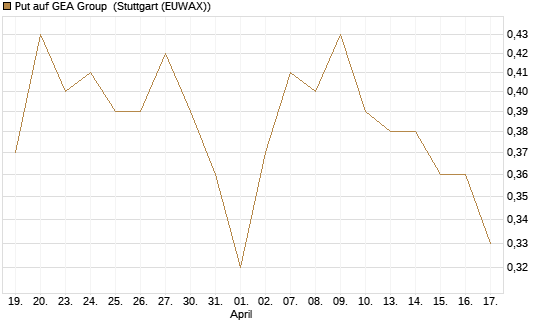 Put auf GEA Group [Morgan Stanley & Co. Int. plc] Chart