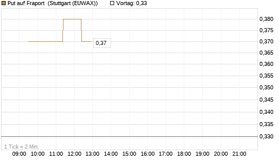 Put auf Fraport [Morgan Stanley & Co. Int. plc] Chart