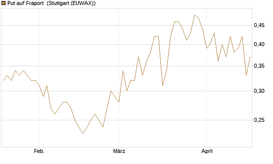 Put auf Fraport [Morgan Stanley & Co. Int. plc] Chart