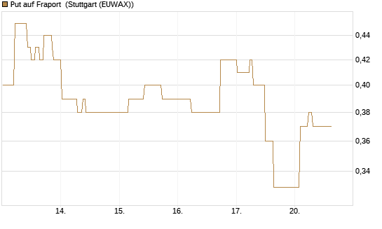 Put auf Fraport [Morgan Stanley & Co. Int. plc] Chart
