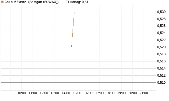 Call auf Elastic [Morgan Stanley & Co. Int. plc] Chart