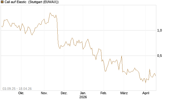 Call auf Elastic [Morgan Stanley & Co. Int. plc] Chart