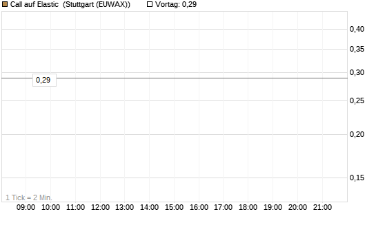 Call auf Elastic [Morgan Stanley & Co. Int. plc] Chart
