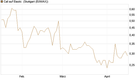 Call auf Elastic [Morgan Stanley & Co. Int. plc] Chart