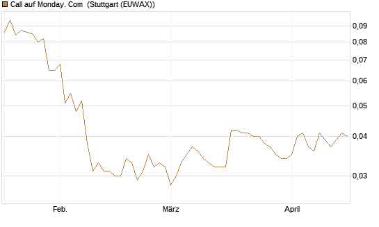 Call auf Monday. Com [Morgan Stanley & Co. Int. plc] Chart