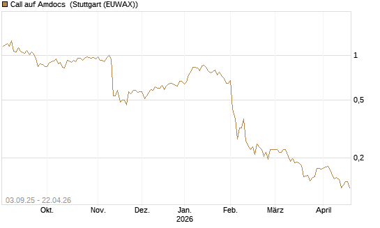 Call auf Amdocs [Morgan Stanley & Co. Int. plc] Chart