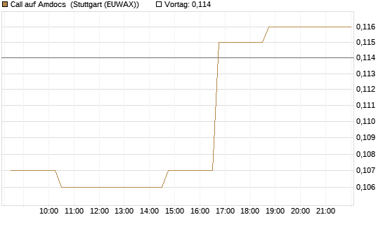 Call auf Amdocs [Morgan Stanley & Co. Int. plc] Chart