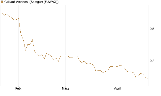 Call auf Amdocs [Morgan Stanley & Co. Int. plc] Chart
