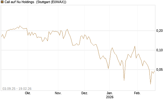 Call auf Nu Holdings [Morgan Stanley & Co. Int. plc] Chart