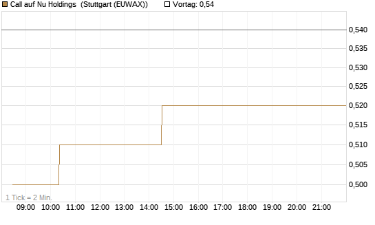 Call auf Nu Holdings [Morgan Stanley & Co. Int. plc] Chart