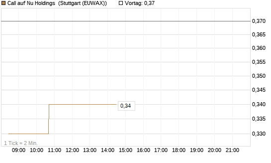 Call auf Nu Holdings [Morgan Stanley & Co. Int. plc] Chart