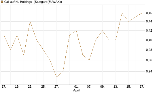 Call auf Nu Holdings [Morgan Stanley & Co. Int. plc] Chart