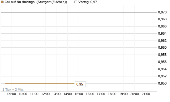 Call auf Nu Holdings [Morgan Stanley & Co. Int. plc] Chart