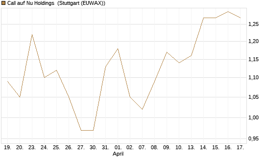 Call auf Nu Holdings [Morgan Stanley & Co. Int. plc] Chart