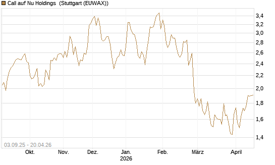 Call auf Nu Holdings [Morgan Stanley & Co. Int. plc] Chart