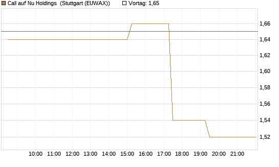 Call auf Nu Holdings [Morgan Stanley & Co. Int. plc] Chart