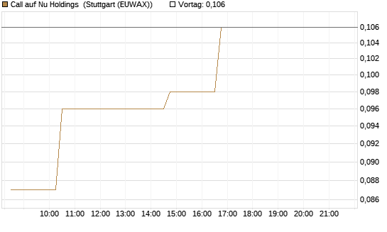 Call auf Nu Holdings [Morgan Stanley & Co. Int. plc] Chart