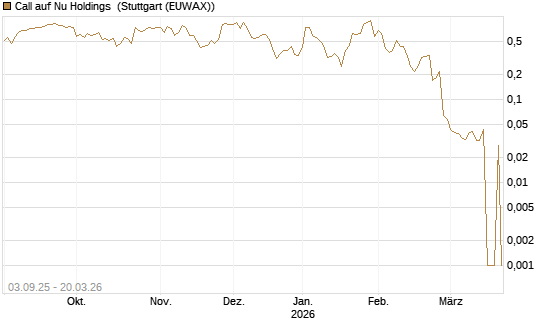 Call auf Nu Holdings [Morgan Stanley & Co. Int. plc] Chart