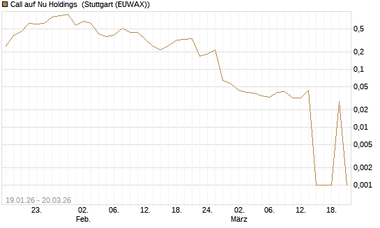 Call auf Nu Holdings [Morgan Stanley & Co. Int. plc] Chart