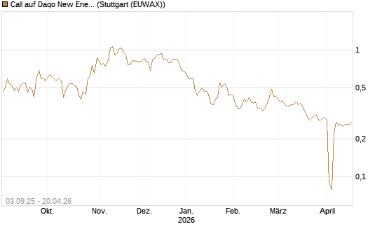 Call auf Daqo New Energy [Morgan Stanley & Co. Int. plc] Chart