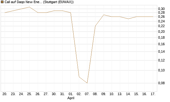 Call auf Daqo New Energy [Morgan Stanley & Co. Int. plc] Chart