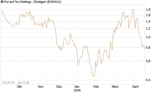 Put auf Nu Holdings [Morgan Stanley & Co. Int. plc] Chart