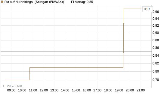 Put auf Nu Holdings [Morgan Stanley & Co. Int. plc] Chart
