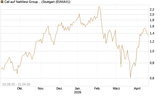 Call auf NatWest Group [Société Générale Effekten GmbH] Chart