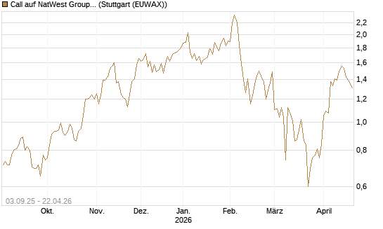 Call auf NatWest Group [Société Générale Effekten GmbH] Chart