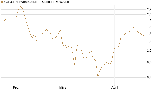 Call auf NatWest Group [Société Générale Effekten GmbH] Chart