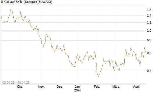 Call auf BYD [Société Générale Effekten GmbH] Chart