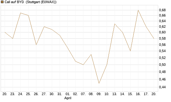 Call auf BYD [Société Générale Effekten GmbH] Chart