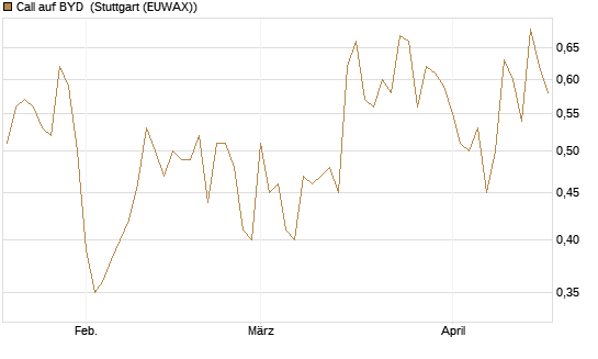 Call auf BYD [Société Générale Effekten GmbH] Chart