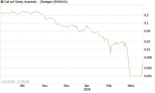 Call auf Geely Automobile [Société Générale Effekten GmbH] Chart