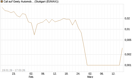 Call auf Geely Automobile [Société Générale Effekten GmbH] Chart
