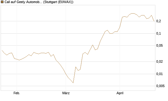 Call auf Geely Automobile [Société Générale Effekten GmbH] Chart
