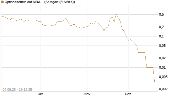 Optionsschein auf MDAX [Goldman Sachs Bank Europe SE] Chart