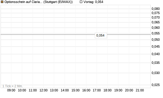 Optionsschein auf Clariant [Goldman Sachs Bank Europe SE] Chart